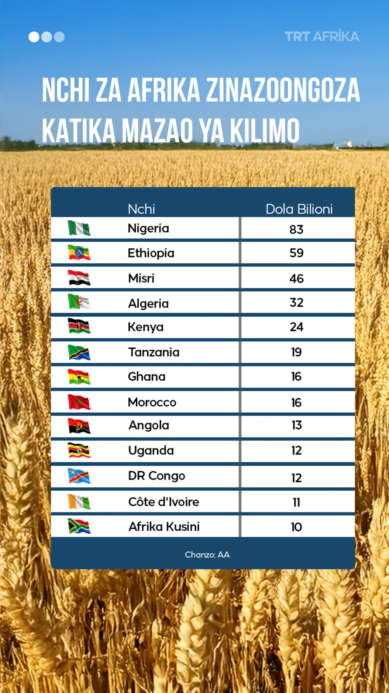Nchi za Afrika zinazoongoza katika mazao ya kilimo